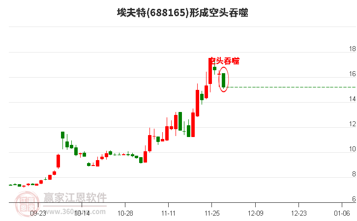 埃夫特形成陰包陽組合形態(tài)