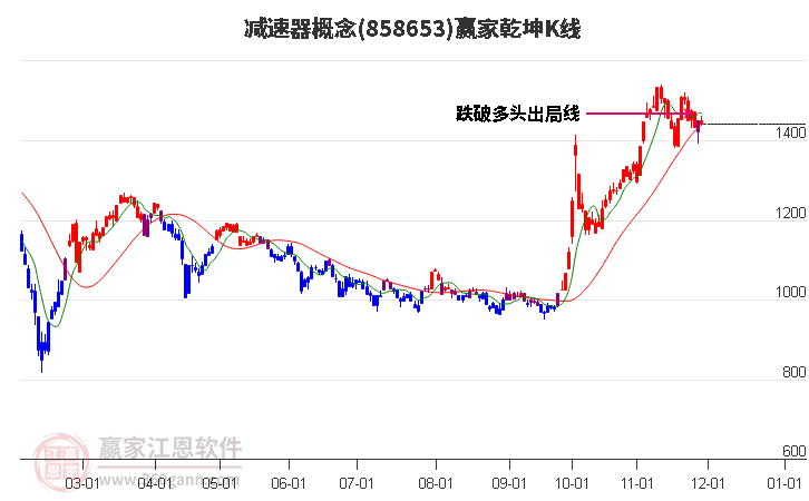 858653減速器贏家乾坤K線工具