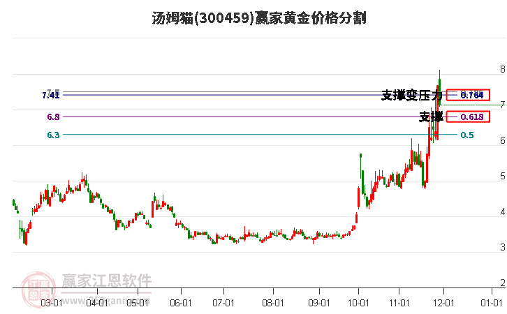 300459湯姆貓黃金價格分割工具