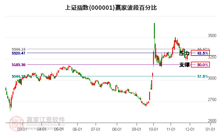 滬指贏家波段百分比工具