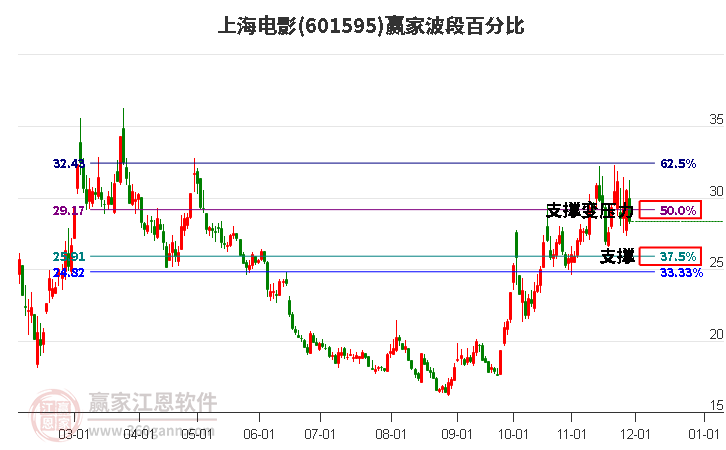 601595上海電影波段百分比工具