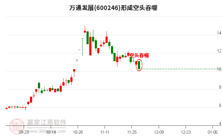 600246萬通發(fā)展構(gòu)成陰包陽組合形態(tài) 600246萬通發(fā)展形成陰包陽組合形態(tài)