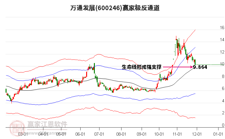 600246萬通發(fā)展贏家極反通道工具 600246萬通發(fā)展贏家極反通道工具