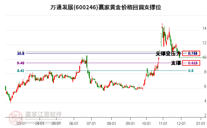 600246萬通發(fā)展黃金價(jià)格回調(diào)支撐位工具 600246萬通發(fā)展黃金價(jià)格回調(diào)支撐位工具
