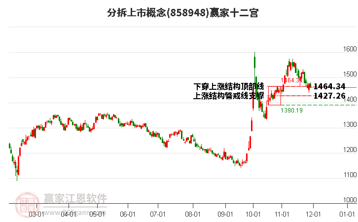 858948分拆上市贏家十二宮工具