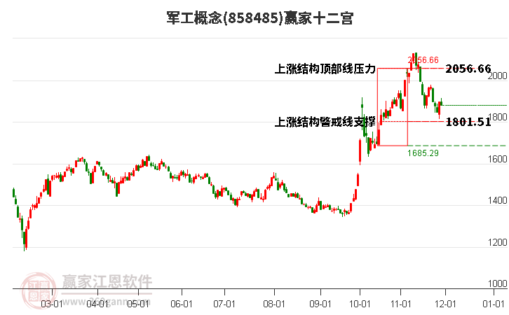 858485軍工贏家十二宮工具