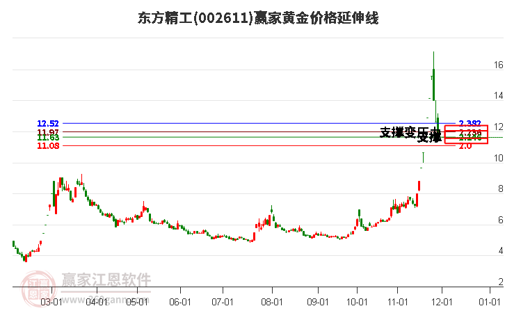 002611東方精工黃金價(jià)格延伸線工具