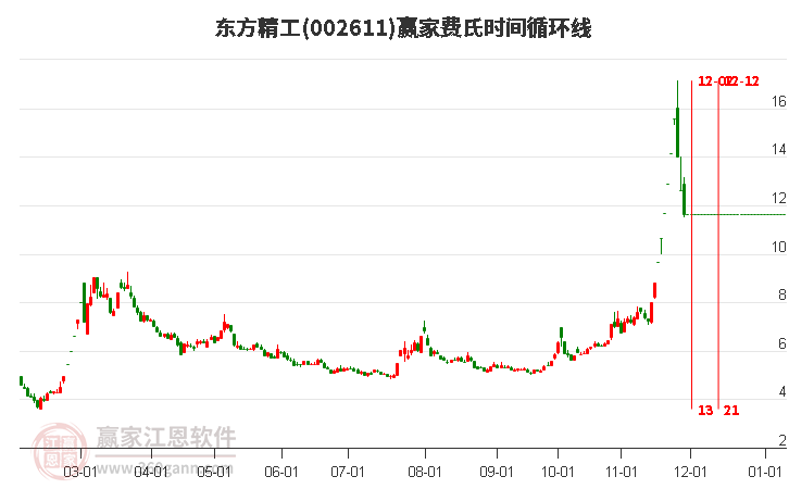 002611東方精工費(fèi)氏時(shí)間循環(huán)線工具