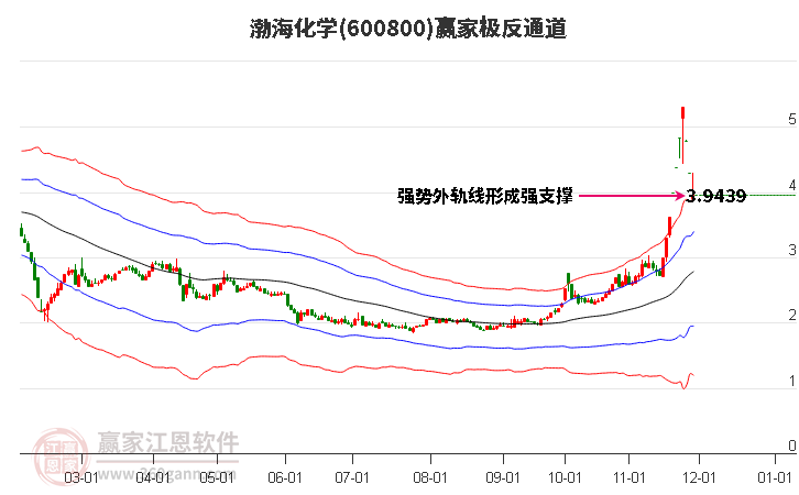 600800渤海化學贏家極反通道工具