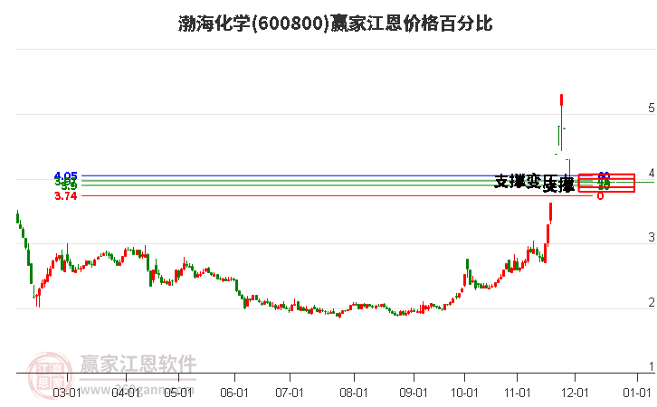 600800渤海化學江恩價格百分比工具