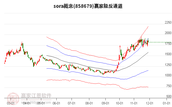 858679sora贏家極反通道工具