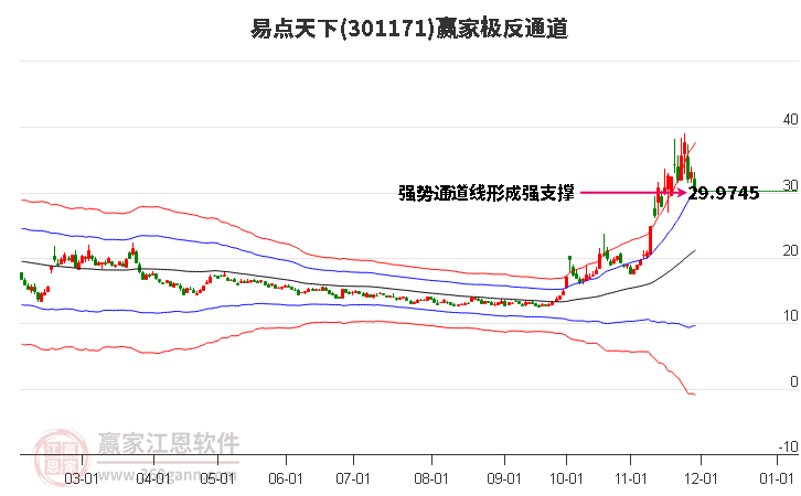 301171易點天下贏家極反通道工具