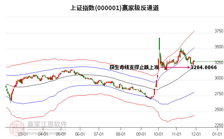 滬指贏家極反通道工具