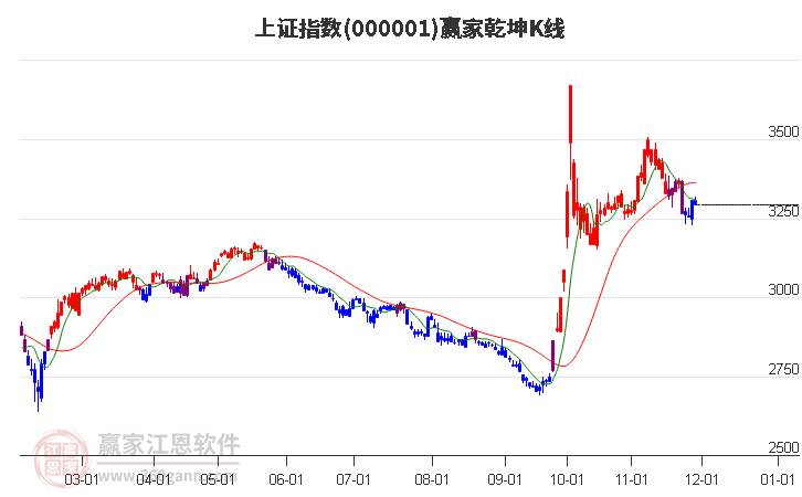 滬指贏家乾坤K線工具