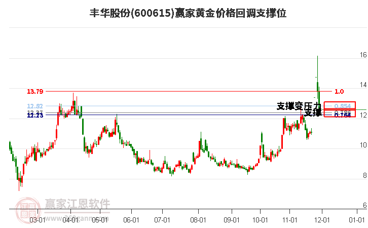 600615豐華股份黃金價格回調支撐位工具