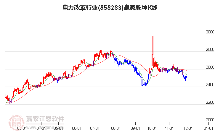 858283電力改革贏家乾坤K線工具