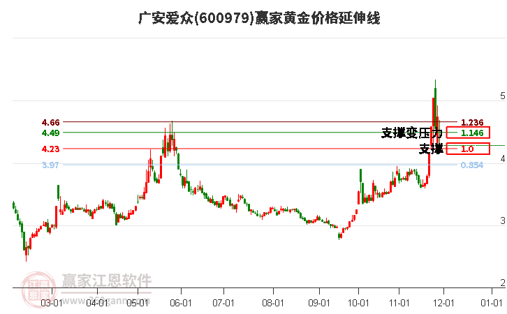 600979廣安愛眾黃金價格延伸線工具