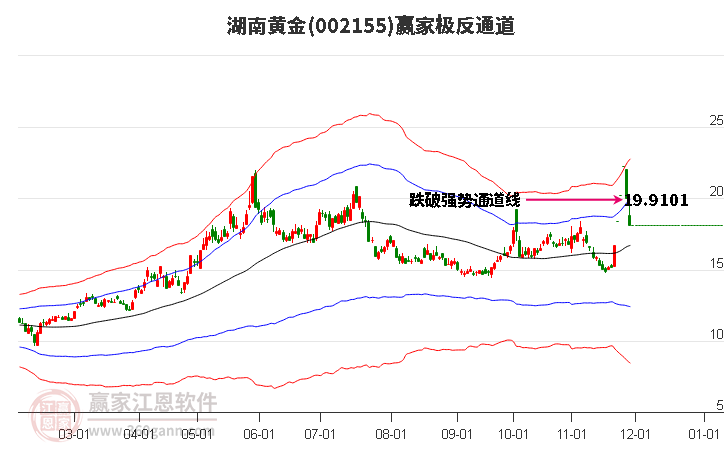 002155湖南黃金贏家極反通道工具 002155湖南黃金贏家極反通道工具