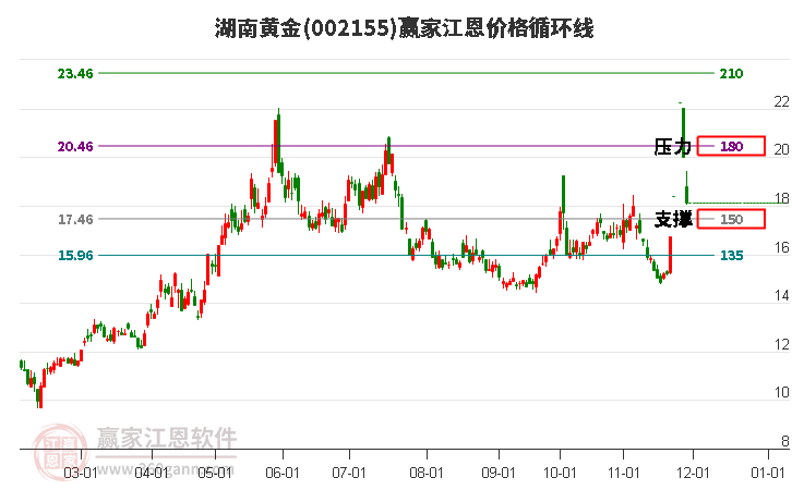002155湖南黃金江恩價(jià)格循環(huán)線工具 002155湖南黃金江恩價(jià)格循環(huán)線工具