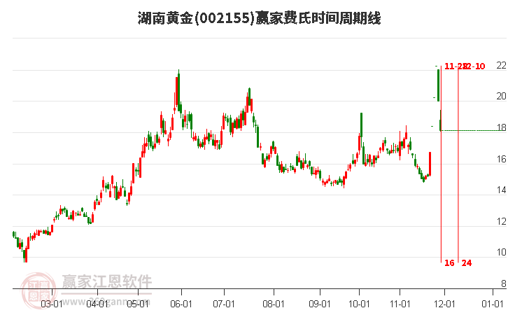 002155湖南黃金費(fèi)氏時(shí)間周期線工具 002155湖南黃金費(fèi)氏時(shí)間周期線工具