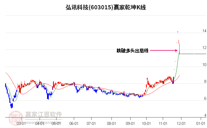 603015弘訊科技贏家乾坤K線工具