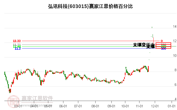 603015弘訊科技江恩價格百分比工具