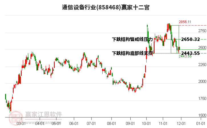 858468通信設備贏家十二宮工具 858468通信設備贏家十二宮工具