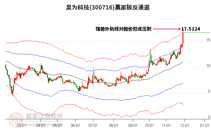 300716泉為科技贏家極反通道工具 300716泉為科技贏家極反通道工具