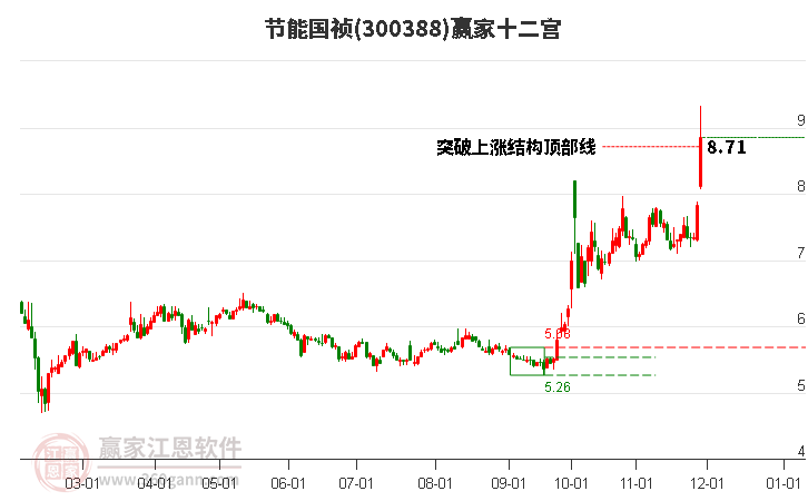 300388節(jié)能國禎贏家十二宮工具 300388節(jié)能國禎贏家十二宮工具