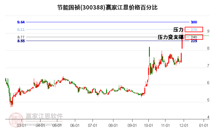 300388節(jié)能國禎江恩價(jià)格百分比工具 300388節(jié)能國禎江恩價(jià)格百分比工具