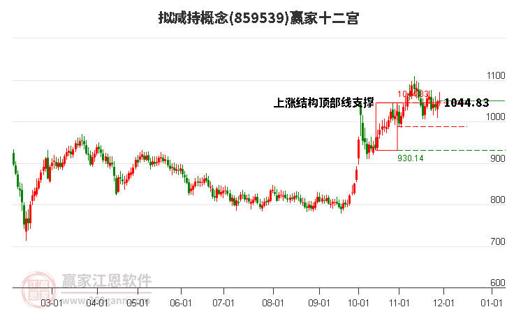 859539擬減持贏家十二宮工具 859539擬減持贏家十二宮工具