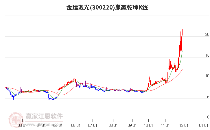 300220金運激光贏家乾坤K線工具