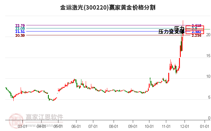 300220金運激光黃金價格分割工具