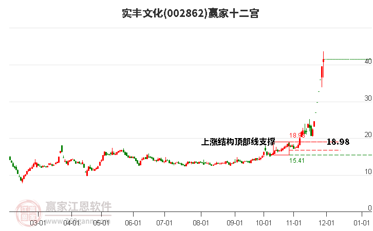 002862實豐文化贏家十二宮工具