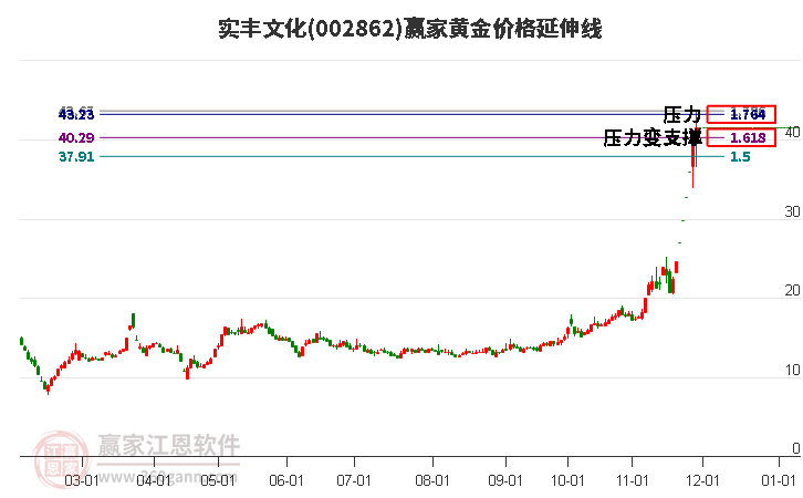 002862實豐文化黃金價格延伸線工具