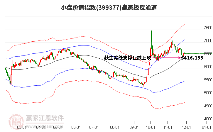 399377小盤價(jià)值贏家極反通道工具