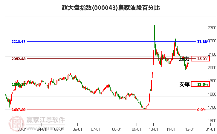 超大盤(pán)指數(shù)贏家波段百分比工具