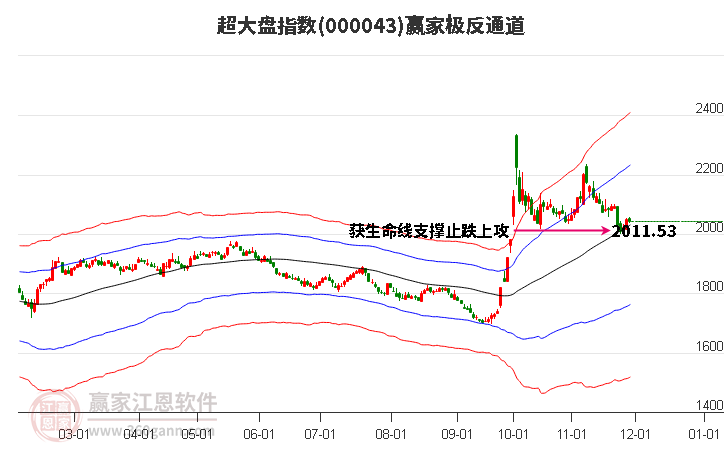 000043超大盤(pán)贏家極反通道工具
