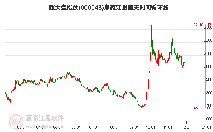 超大盤(pán)指數(shù)贏家江恩周天時(shí)間循環(huán)線工具