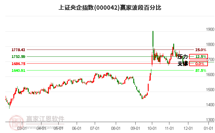 上證央企指數贏家波段百分比工具