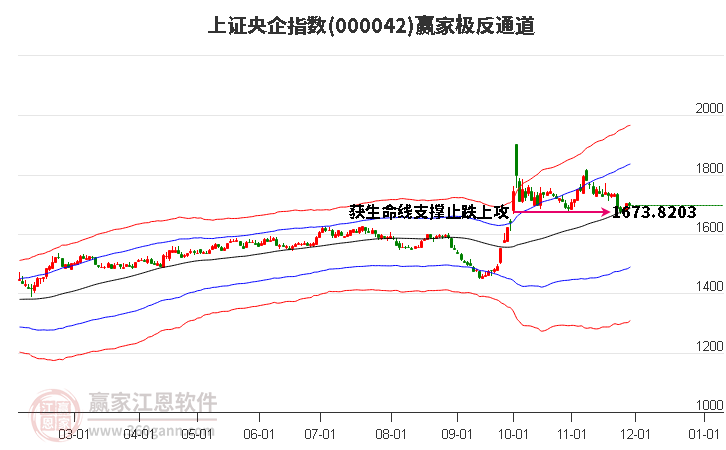 000042上證央企贏家極反通道工具