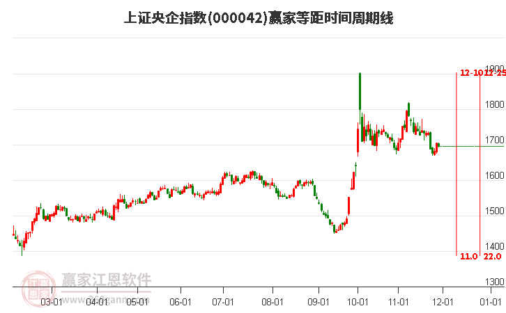 上證央企指數贏家等距時間周期線工具