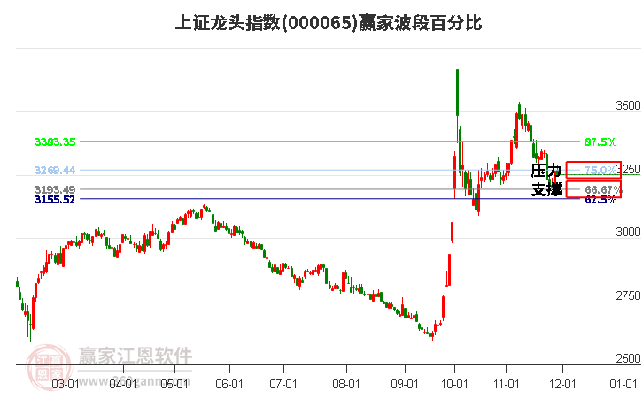 上證龍頭指數(shù)贏家波段百分比工具
