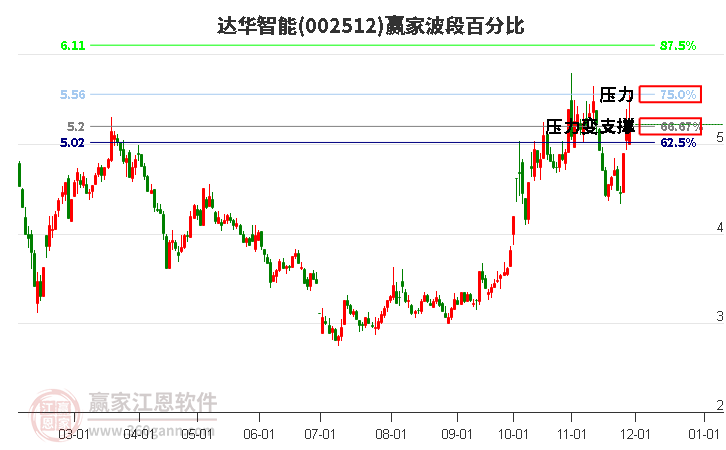 002512達(dá)華智能波段百分比工具 002512達(dá)華智能波段百分比工具