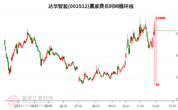 002512達(dá)華智能費(fèi)氏時(shí)間循環(huán)線工具 002512達(dá)華智能費(fèi)氏時(shí)間循環(huán)線工具