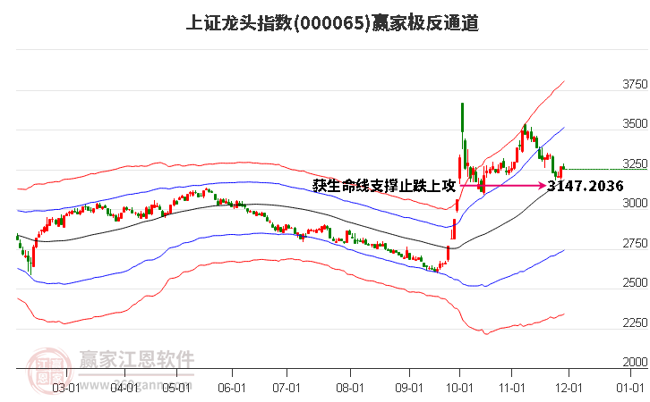 000065上證龍頭贏家極反通道工具