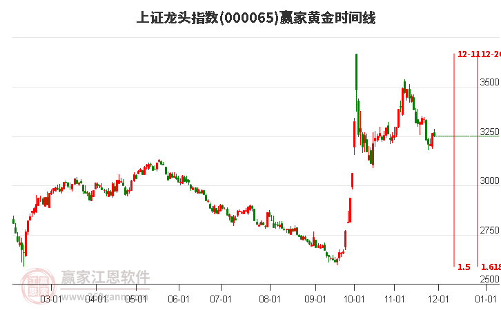 上證龍頭指數(shù)贏家黃金時(shí)間周期線工具