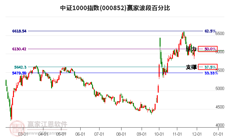 中證1000指數(shù)贏家波段百分比工具