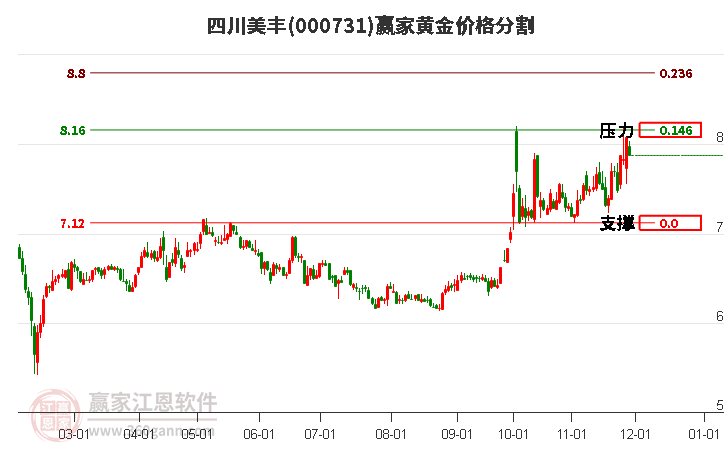 000731四川美豐黃金價格分割工具