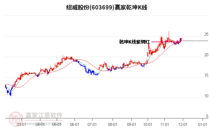 603699紐威股份贏家乾坤K線工具